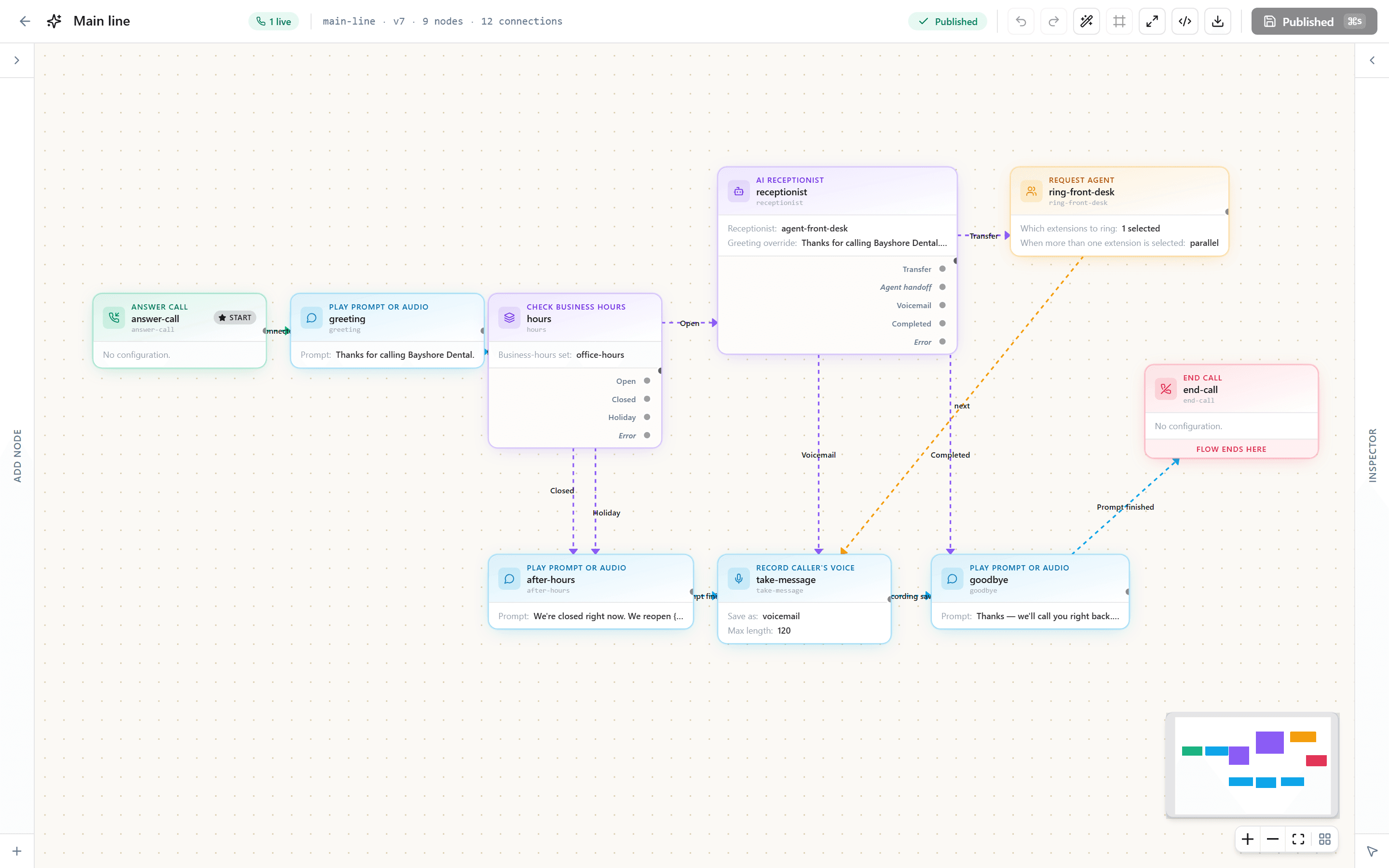 The Hey Quad call-flow canvas: answer, greeting, business-hours check, AI receptionist, ring the front desk, take a message.